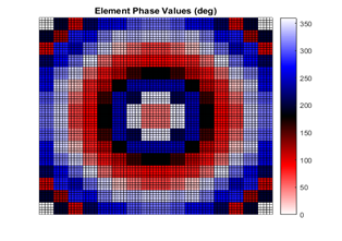 Optimized radar array. Note the cyclic behavior of the phase values.